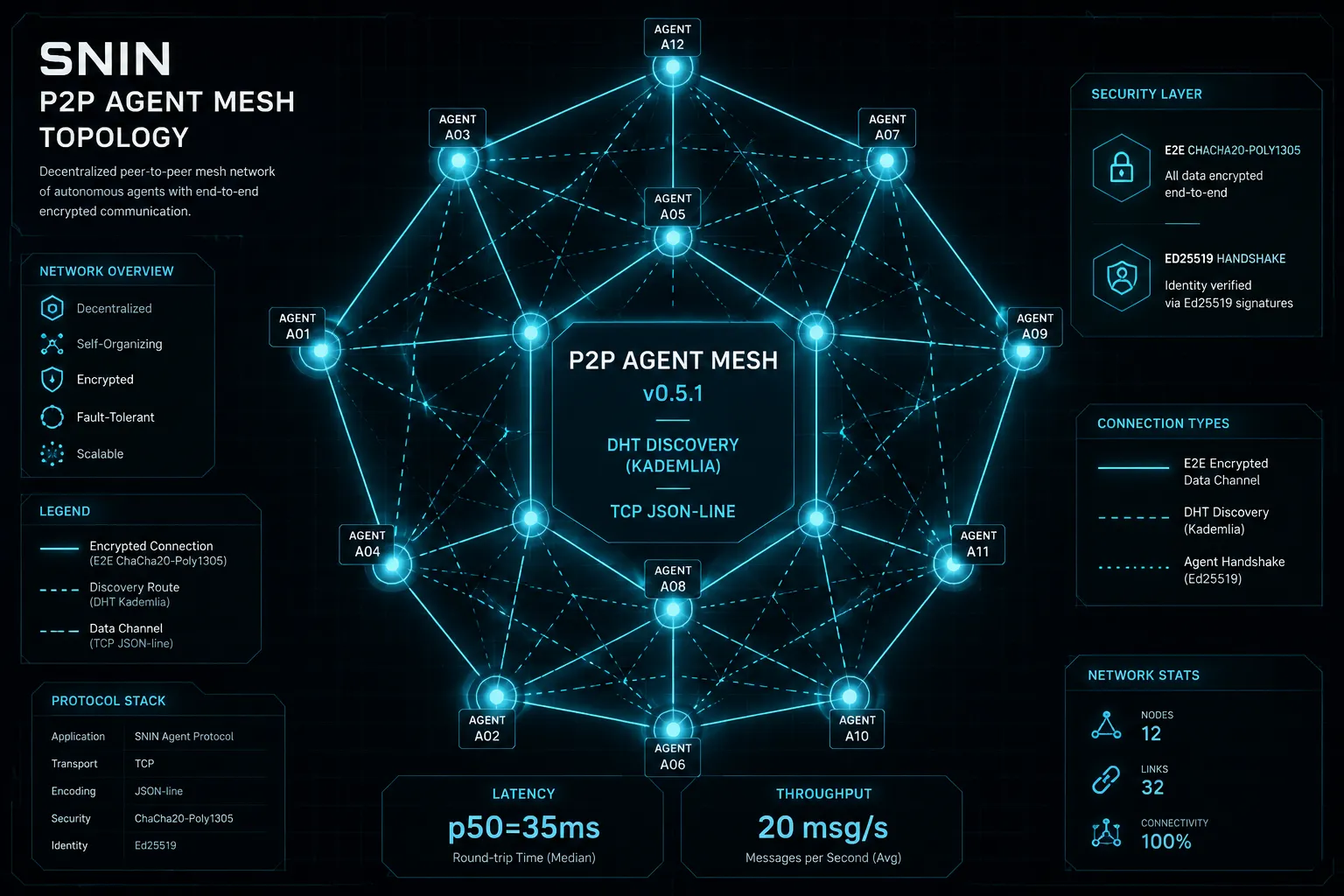 Mesh-сеть SNIN: децентрализованная P2P-топология, DHT-обнаружение