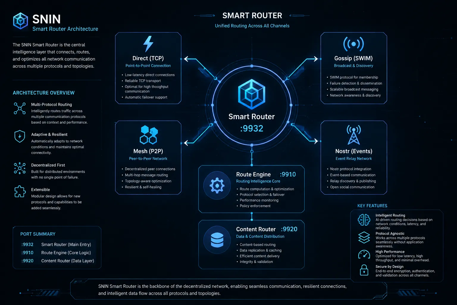 Smart Router SNIN — 4 канала (Direct/Gossip/Mesh/Nostr)